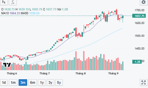VN-Index đưa nh&#224; đầu tư &#39;chao liệng&#39; trong 30 ph&#250;t cuối phi&#234;n