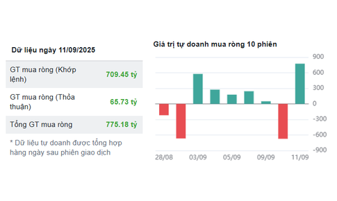 VN-Index tăng nhẹ phi&#234;n cuối tuần