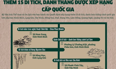 Th&#234;m 15 di t&#237;ch, danh thắng được xếp hạng cấp quốc gia