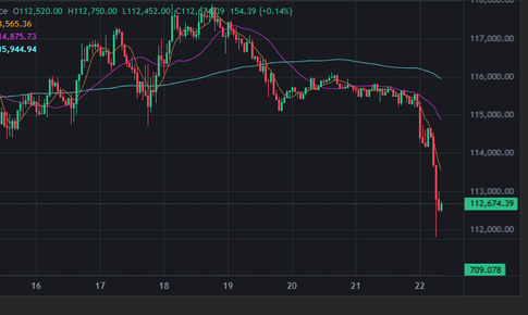 Tiền điện tử (Crypto) bất ngờ 'bốc hơi' hơn 200 tỷ USD