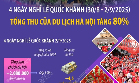 Tổng thu của du lịch Hà Nội tăng 80% dịp Quốc khánh 2/9/2025