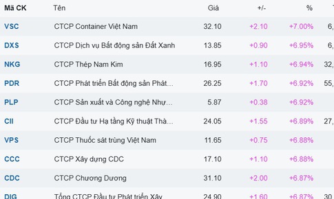 Xu hướng chứng khoán 4/9, xu hướng tăng điểm vẫn áp đảo