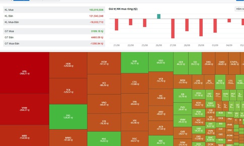 Nhà đầu tư 'đau tim' khi VN-Index bất ngờ giảm 30 điểm