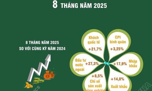 8 th&#225;ng năm 2025: Kinh tế c&#243; nhiều t&#237;n hiệu t&#237;ch cực