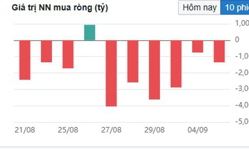 Nước ngoài bán ròng rất mạnh khi VN-Index lập đỉnh