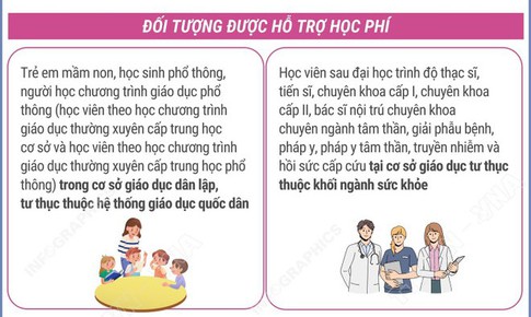 Chi tiết đối tượng được hỗ trợ học ph&#237;, chi ph&#237; học tập