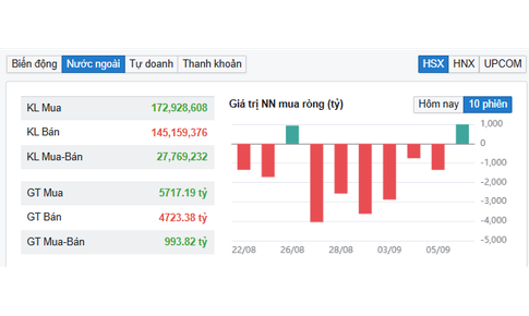 Nhà đầu tư nước ngoài gom cổ phiếu khi VN-Index 'đỏ lửa'