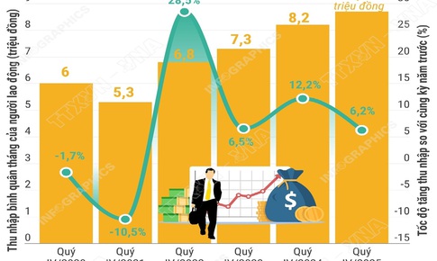 Quý IV/2025: Thu nhập tăng, đời sống của người lao động được cải thiện rõ rệt