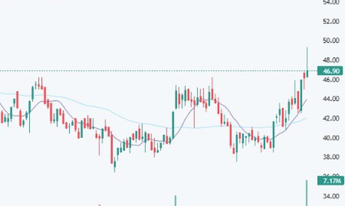 Khuyến nghị mua đối với cổ phiếu DGW