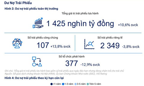 VIS Rating đánh giá tích cực thị trường trái phiếu doanh nghiệp Việt Nam 2026