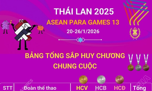 ASEAN Para Games 13: Đoàn Việt Nam hoàn thành mục tiêu Top 5