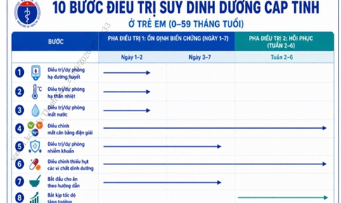Hướng dẫn chẩn đoán và điều trị bệnh suy dinh dưỡng cấp tính ở trẻ em