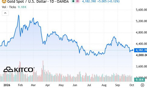 Giá vàng thế giới sáng 2/10 duy trì tích lũy trên 4.150 USD