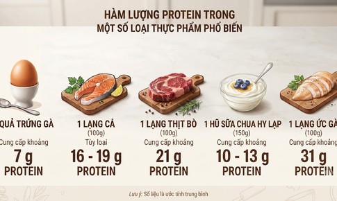 Sau tuổi 70 nên ăn bao nhiêu protein để giữ cơ và không hại thận?