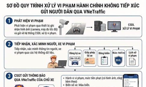 Dự kiến quy trình xử lý vi phạm giao thông toàn trình trên VNeTraffic