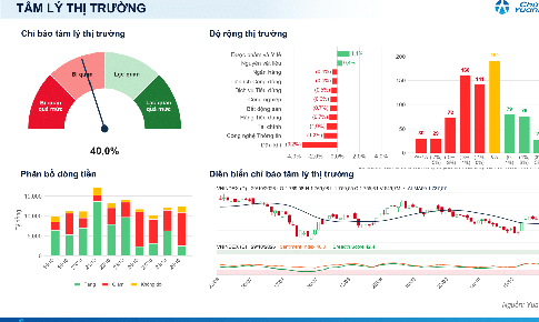 Xu hướng chứng khoán 30/10, hạn chế bắt đáy cổ phiếu
