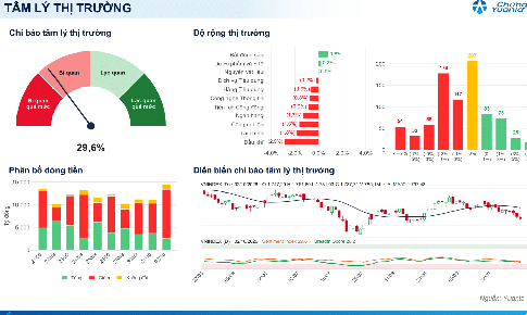 Xu hướng chứng khoán 5/10, chờ điểm mua tại 1,670 - 1,700 của VN-Index