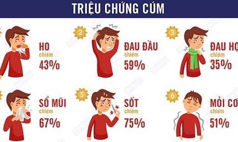 Cúm A tăng nhanh, các tỉnh phía Bắc có nguy cơ bước vào đợt gia tăng mới