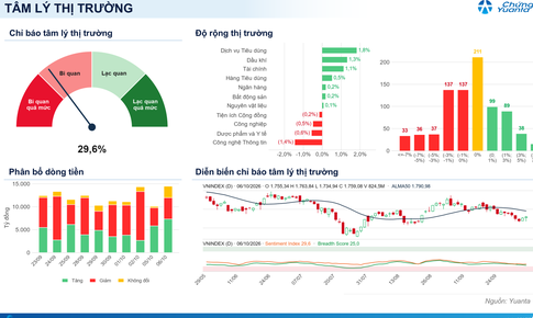 Xu hướng chứng khoán 7/10, tiếp tục cơ cấu danh mục