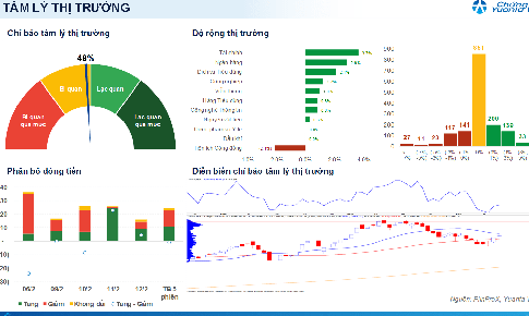 Xu hướng chứng khoán 13/2, tăng tỷ trọng cổ phiếu