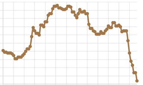Tỷ giá USD/VND tiếp tục giảm