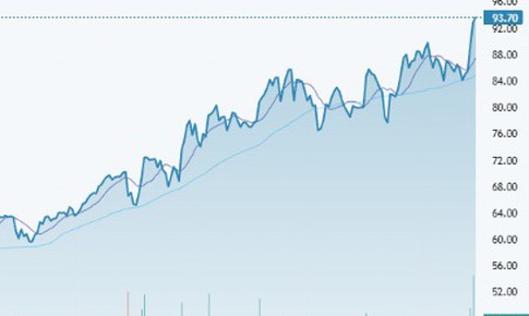Kỳ vọng thị giá MWG đạt 121.438 đồng/ cổ phiếu