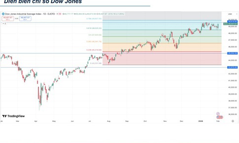 Phố Wall đồng loạt tăng điểm nhờ dòng tiền từ hàng hoá quay trở lại