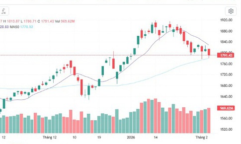 Chứng khoán 'bốc hơi' gần 22 điểm, rơi dưới mốc hỗ trợ 1.800