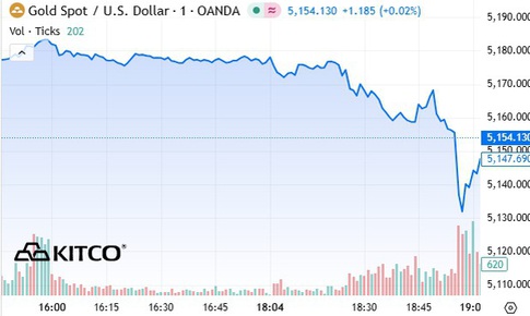 Giá vàng, bạc thế giới ngày 12/3 đồng loạt giảm mạnh