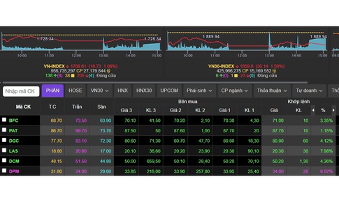 Chứng khoán ngày 12/3 giảm gần 19 điểm do bị chốt lời