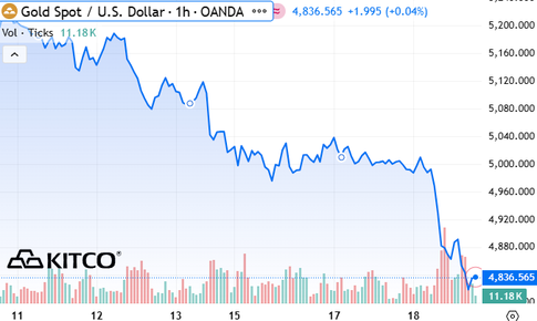 Giá vàng thế giới ngày 19/3 cắm đầu lao dốc về sát 4.800 USD