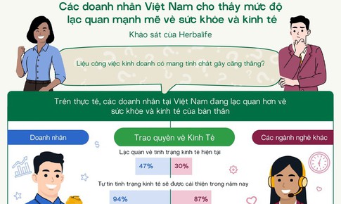 94% doanh nhân tại Việt Nam dự báo kinh tế sẽ khởi sắc trong năm nay