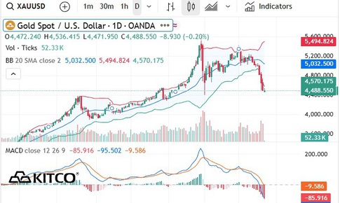 Giá vàng thế giới giao dịch dưới 4.500 USD đầu phiên 23/3
