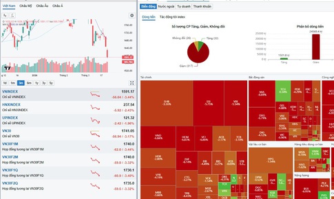 Chứng khoán 'chìm trong biển lửa' phiên 23/3