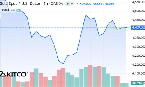Giá vàng thế giới sáng ngày 24/3 bật tăng mạnh