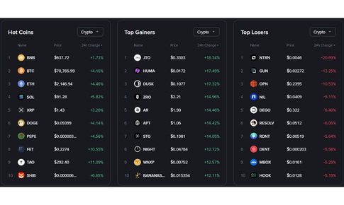 Giá Bitcoin 24/3 trở lại mốc 70.000 USDT