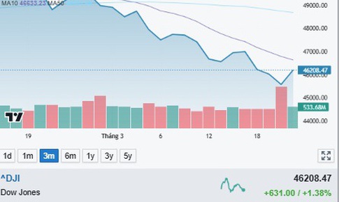 Chứng khoán Mỹ tăng 'bốc đầu' ảnh hưởng tích cực đến Việt Nam phiên 24/3