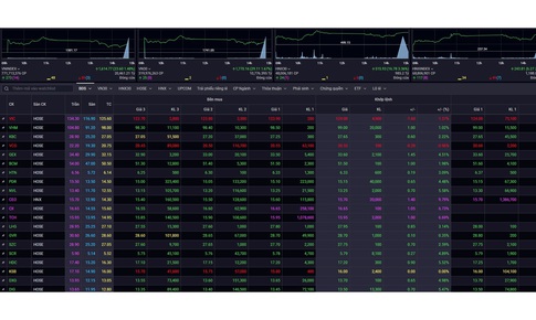 Chứng khoán tăng 23,60 điểm phiên 24/3