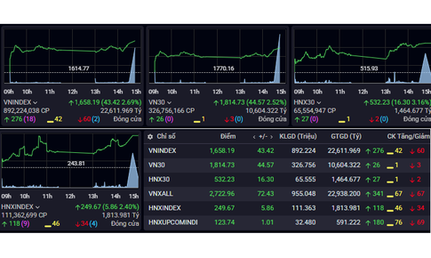 Xu hướng chứng khoán 26/3, giữ tỷ trọng cổ phiếu thấp