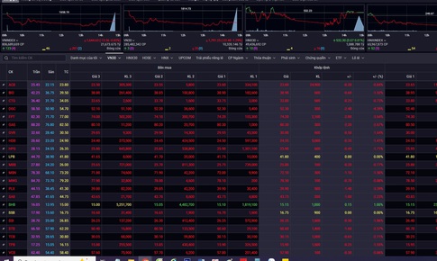 Chứng khoán trồi sụt rồi giảm 13,56 điểm phiên 26/3