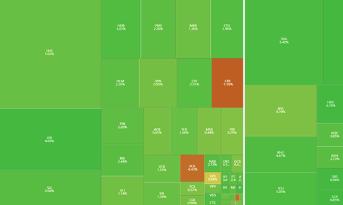 VN-Index tăng hơn 28 điểm phiên cuối tuần