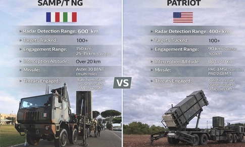 Hệ thống SAMP/T NG của châu Âu thách thức trực diện Patriot Mỹ