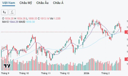 Chứng khoán chìm trong sắc đỏ