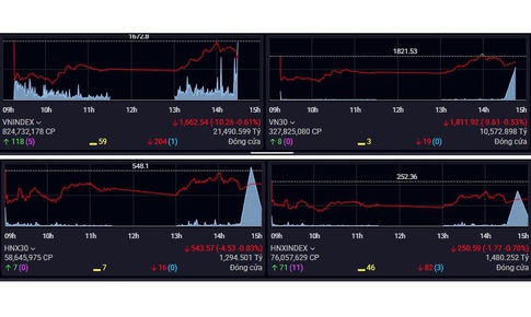 Xu hướng chứng khoán 31/3, giải ngân thăm dò những mã đang hút dòng tiền