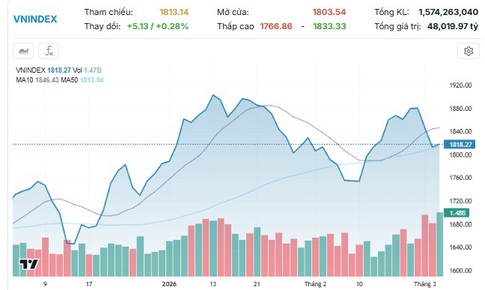 Xu hướng chứng khoán 5/3, mở vị thế mua mới