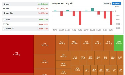 Chứng khoán ngày 5/3 tiếp tục lao dốc