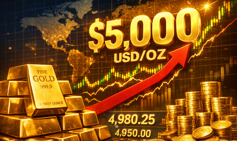 Giá vàng thế giới tăng rất mạnh, áp sát 5.000 USD