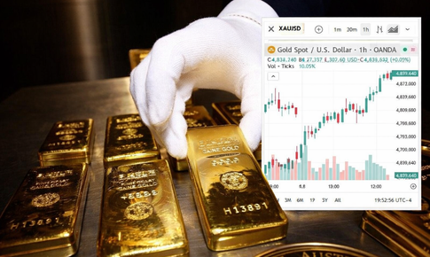 Giá vàng, bạc thế giới bật tăng mạnh sau tin Mỹ - Iran đàm phán lần 2