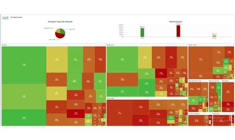 Chứng khoán ngày 15/4 nhóm vốn hóa lớn gồng gánh cả thị trường