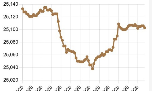 Tỷ giá USD/VND ngày 15/4 hạ nhiệt